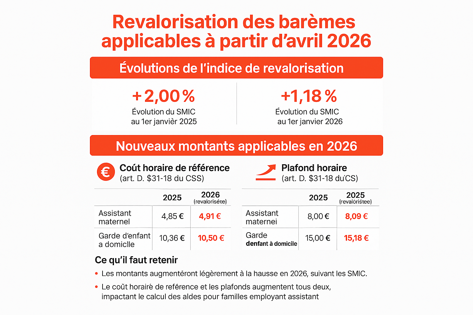 Revalorisation 2026 : nouveaux barèmes pour assistants maternels et gardes d’enfants dès avril 2026